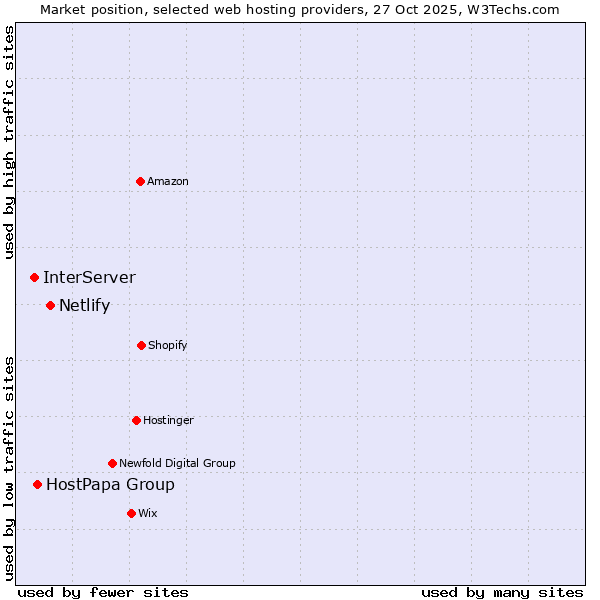 Market position of Netlify vs. HostPapa Group vs. InterServer