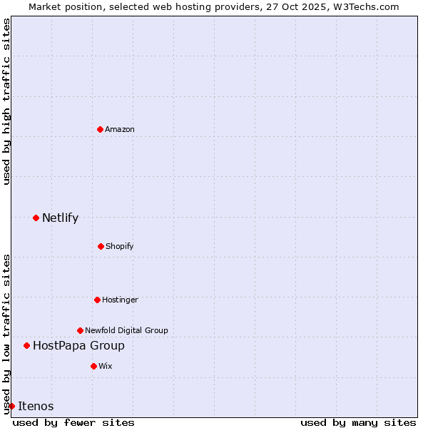 Market position of Netlify vs. HostPapa Group vs. Itenos