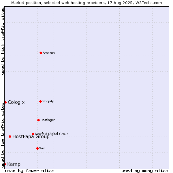 Market position of HostPapa Group vs. Cologix vs. Kamp