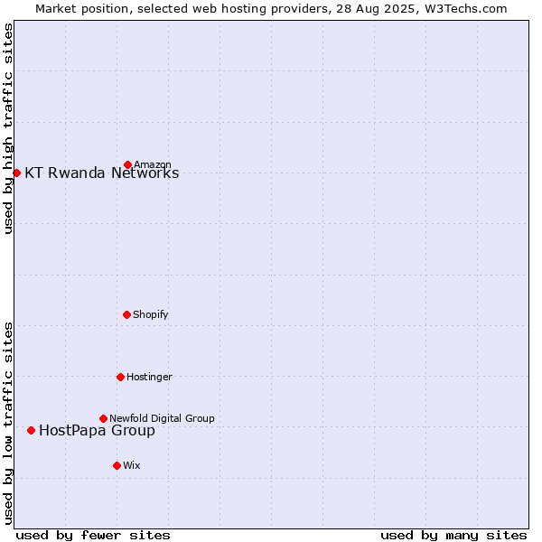 Market position of HostPapa Group vs. KT Rwanda Networks