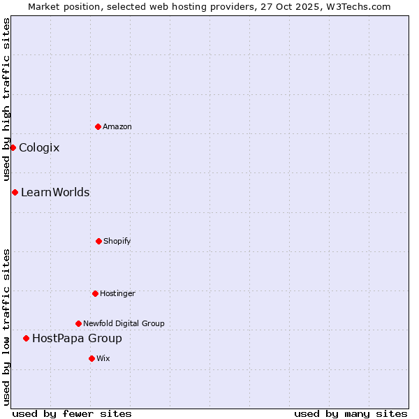 Market position of HostPapa Group vs. LearnWorlds vs. Cologix