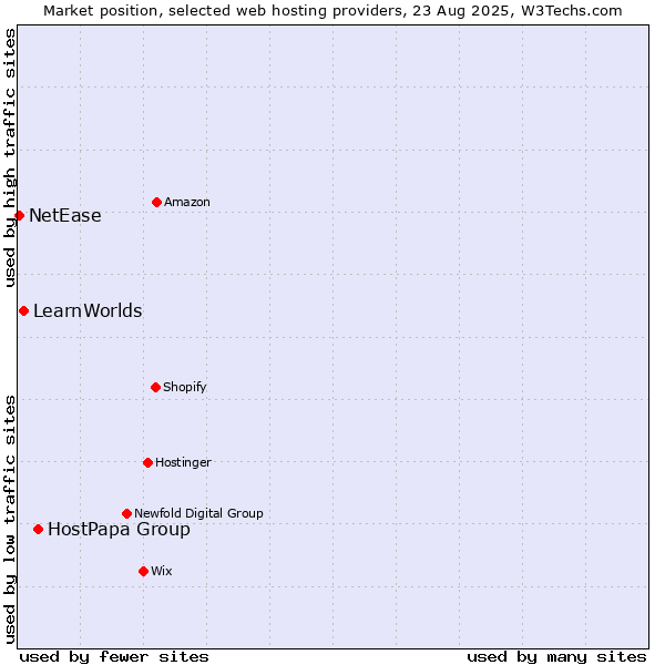 Market position of HostPapa Group vs. LearnWorlds vs. NetEase