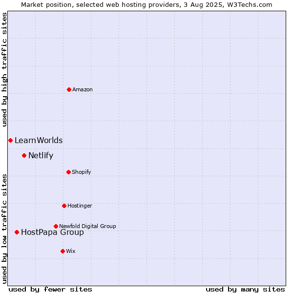 Market position of Netlify vs. HostPapa Group vs. LearnWorlds