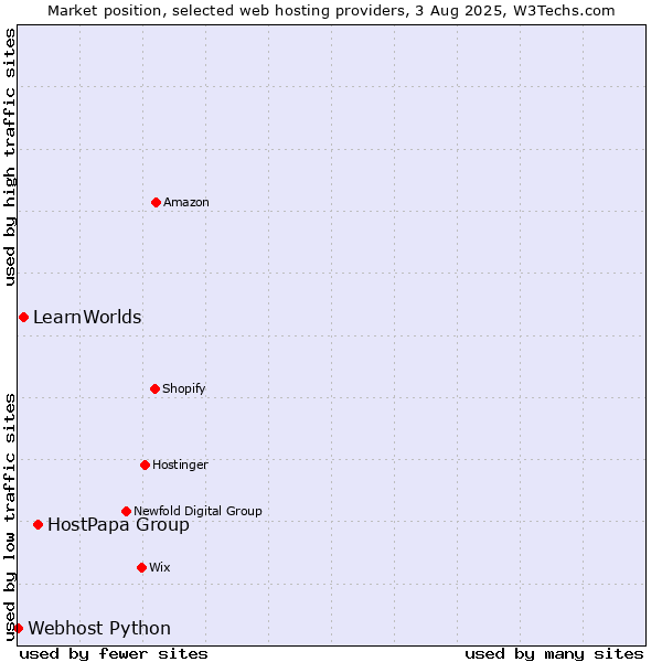 Market position of HostPapa Group vs. LearnWorlds vs. Webhost Python