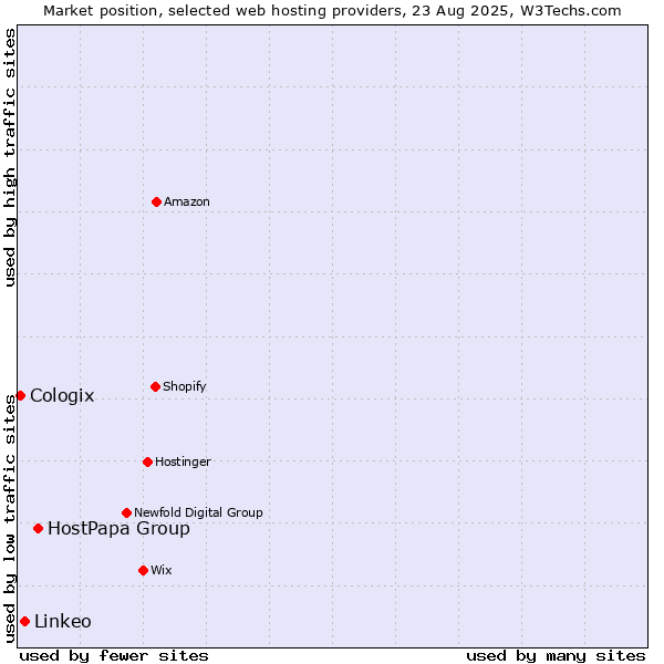 Market position of HostPapa Group vs. Linkeo vs. Cologix