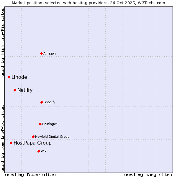 Market position of Netlify vs. HostPapa Group vs. Linode