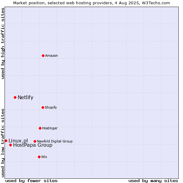 Market position of Netlify vs. HostPapa Group vs. Linux.pl