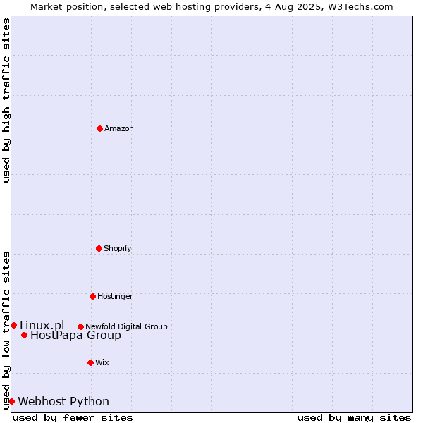 Market position of HostPapa Group vs. Linux.pl vs. Webhost Python