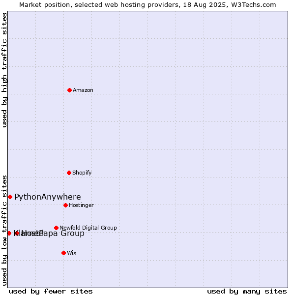 Market position of HostPapa Group vs. PythonAnywhere vs. Klarned