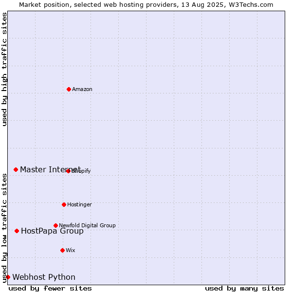 Market position of HostPapa Group vs. Master Internet vs. Webhost Python