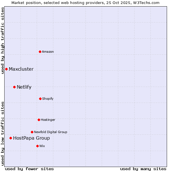 Market position of Netlify vs. HostPapa Group vs. Maxcluster