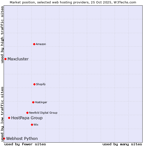 Market position of HostPapa Group vs. Maxcluster vs. Webhost Python