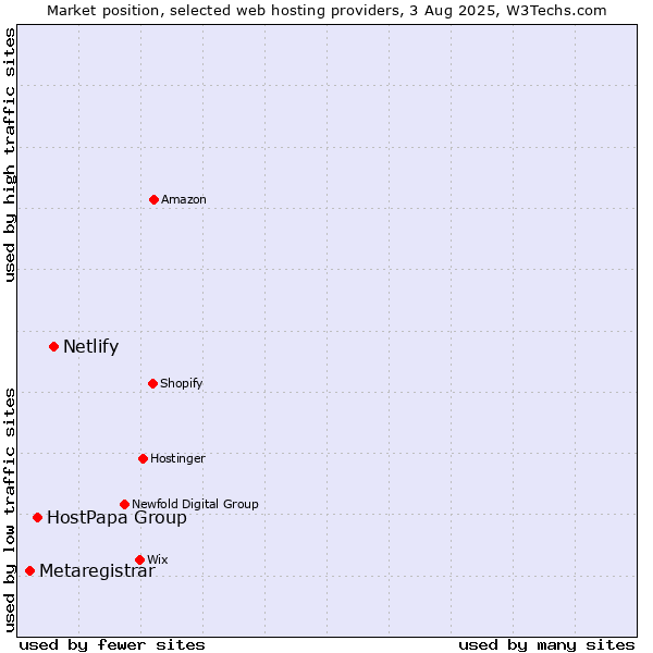 Market position of Netlify vs. HostPapa Group vs. Metaregistrar