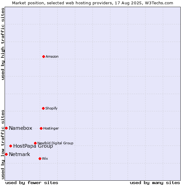 Market position of HostPapa Group vs. Netmark vs. Namebox