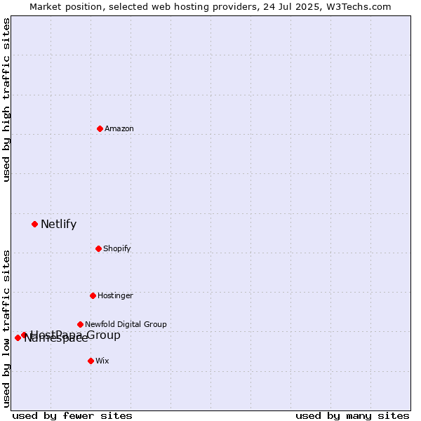 Market position of Netlify vs. HostPapa Group vs. Namespace