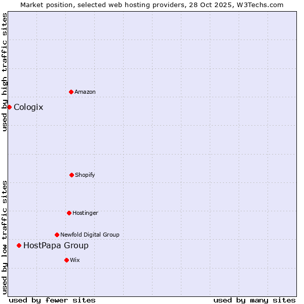 Market position of HostPapa Group vs. Cologix