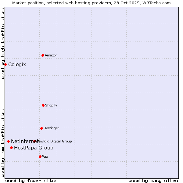 Market position of HostPapa Group vs. Netinternet vs. Cologix