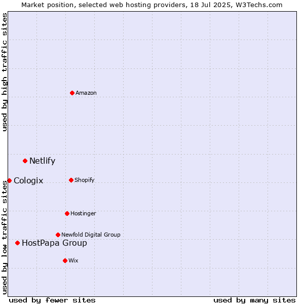 Market position of Netlify vs. HostPapa Group vs. Cologix