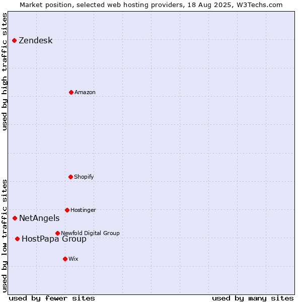 Market position of HostPapa Group vs. NetAngels vs. Zendesk