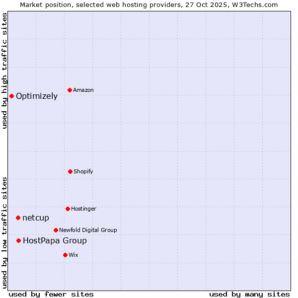 Market position of HostPapa Group vs. netcup vs. Optimizely