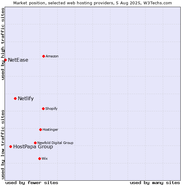 Market position of Netlify vs. HostPapa Group vs. NetEase