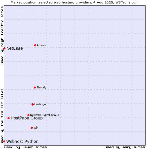 Market position of HostPapa Group vs. NetEase vs. Webhost Python
