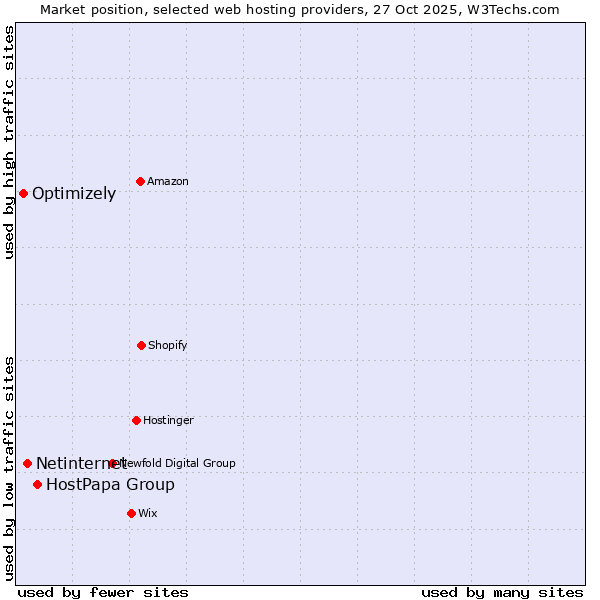 Market position of HostPapa Group vs. Netinternet vs. Optimizely