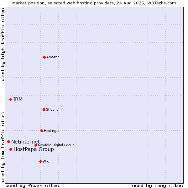 Market position of HostPapa Group vs. IBM vs. Netinternet