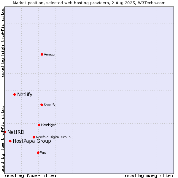 Market position of Netlify vs. HostPapa Group vs. NetIRD