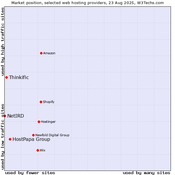 Market position of HostPapa Group vs. Thinkific vs. NetIRD