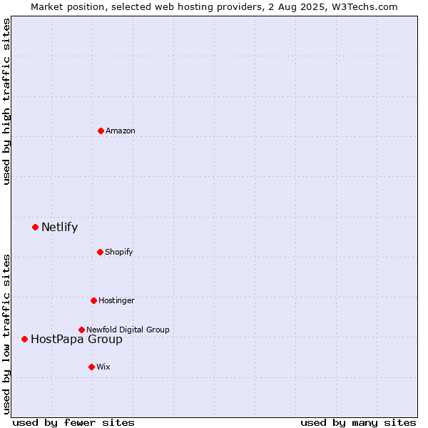 Market position of Netlify vs. HostPapa Group