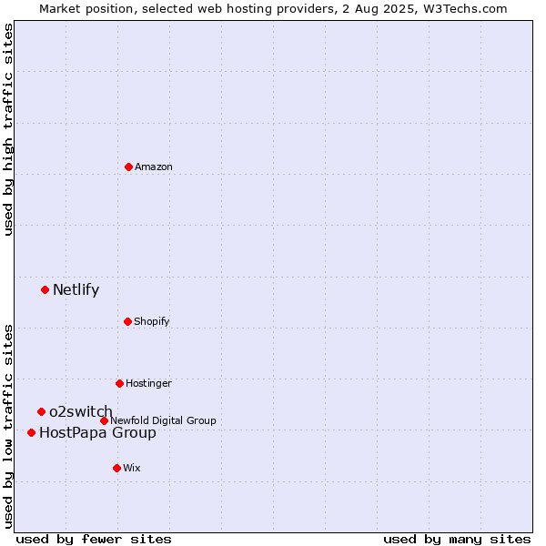 Market position of Netlify vs. o2switch vs. HostPapa Group