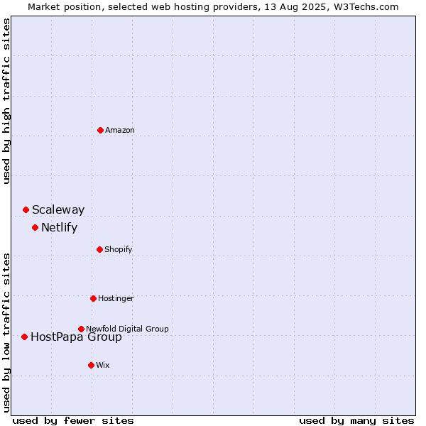 Market position of Netlify vs. Scaleway vs. HostPapa Group