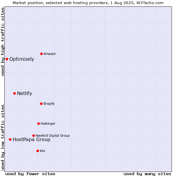 Market position of Netlify vs. HostPapa Group vs. Optimizely