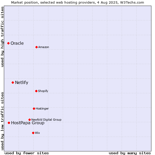 Market position of Netlify vs. HostPapa Group vs. Oracle