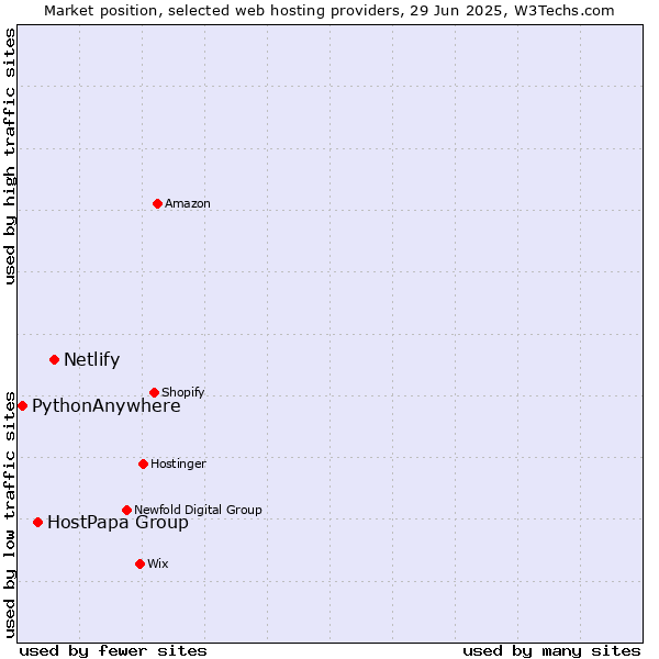 Market position of Netlify vs. HostPapa Group vs. PythonAnywhere
