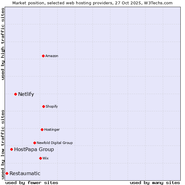 Market position of Netlify vs. HostPapa Group vs. Restaumatic