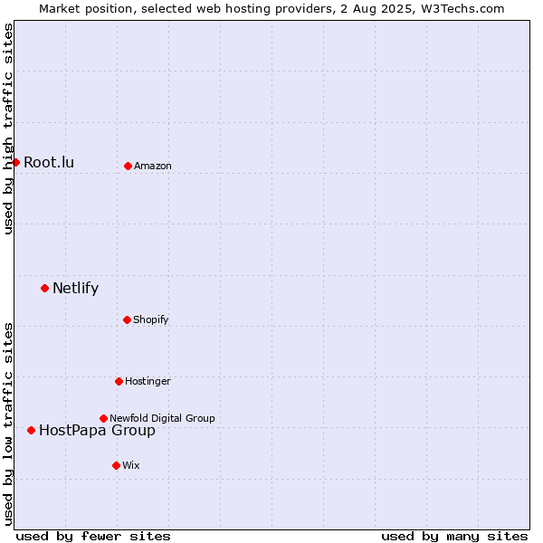 Market position of Netlify vs. HostPapa Group vs. Root.lu
