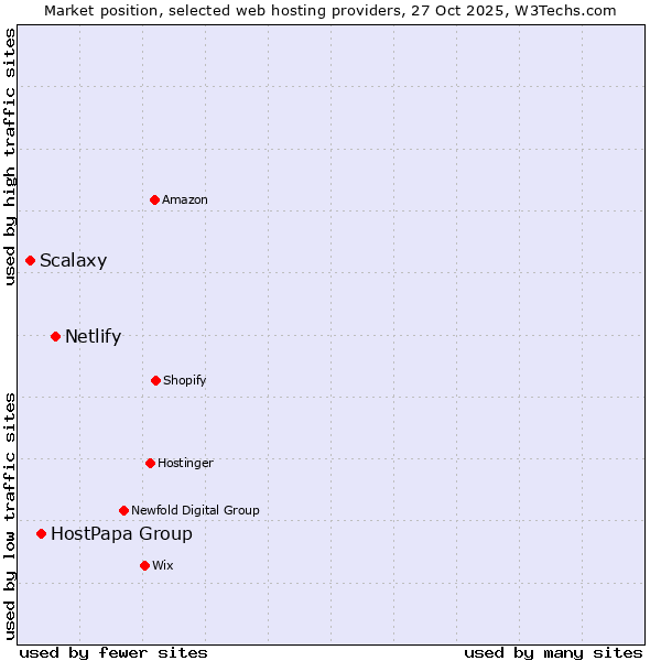 Market position of Netlify vs. HostPapa Group vs. Scalaxy