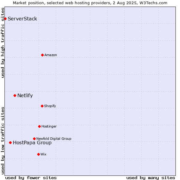 Market position of Netlify vs. HostPapa Group vs. ServerStack