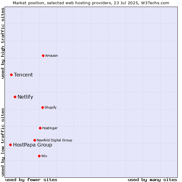 Market position of Netlify vs. Tencent vs. HostPapa Group