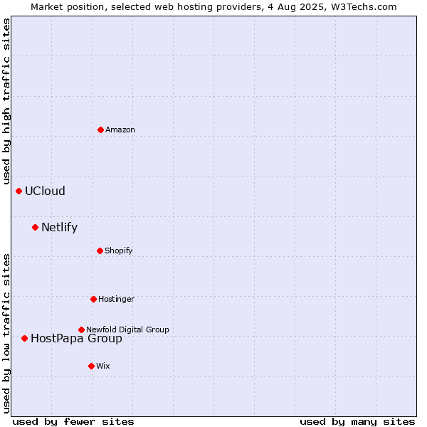 Market position of Netlify vs. HostPapa Group vs. UCloud