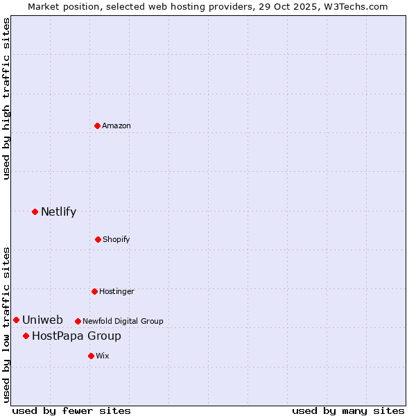 Market position of Netlify vs. HostPapa Group vs. Uniweb