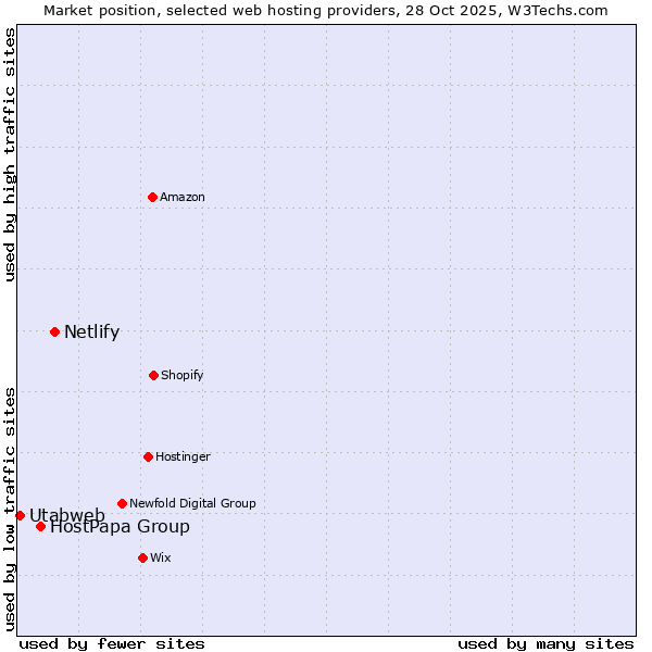 Market position of Netlify vs. HostPapa Group vs. Utabweb