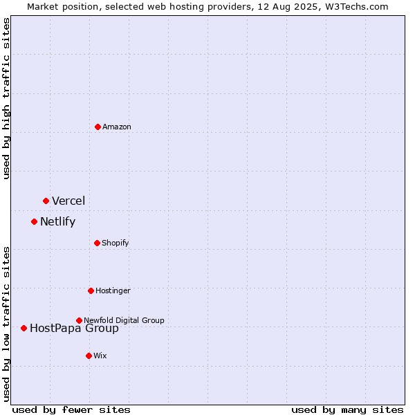 Market position of Vercel vs. Netlify vs. HostPapa Group