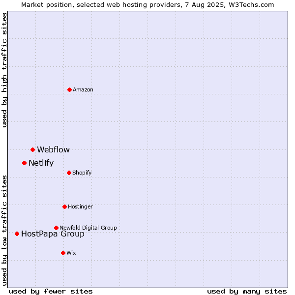 Market position of Webflow vs. Netlify vs. HostPapa Group