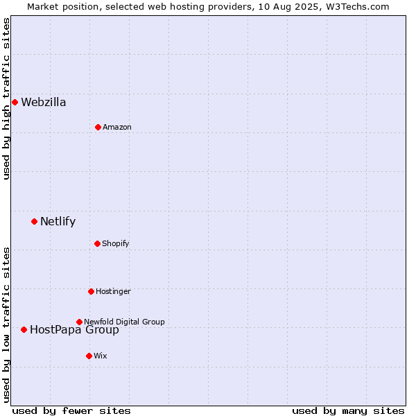 Market position of Netlify vs. HostPapa Group vs. Webzilla