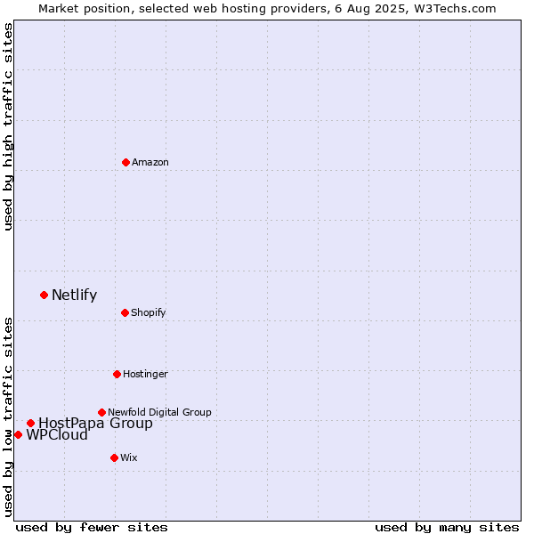 Market position of Netlify vs. HostPapa Group vs. WPCloud