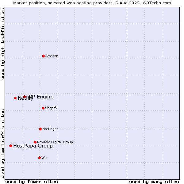 Market position of WP Engine vs. Netlify vs. HostPapa Group