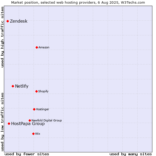Market position of Netlify vs. HostPapa Group vs. Zendesk